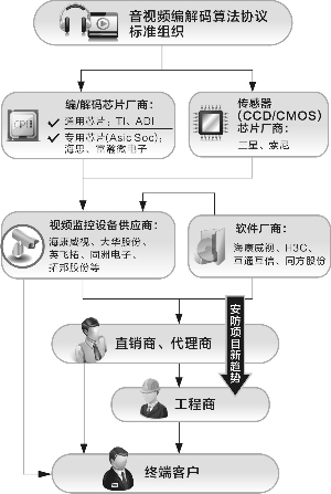 安防行業(yè)價值鏈下沉，應(yīng)用集成商話語權(quán)增加