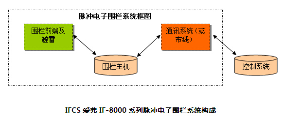     電子圍欄正確的安裝方法是什么？安裝時(shí)需要注意什么事項(xiàng)？讓小澳來告訴大家，以愛弗IF-8000系列電子圍欄為例，探討電子圍欄的基本安裝模式類型。